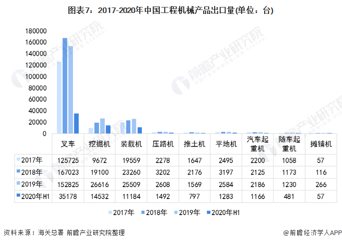 图表7：2017-2020年中国工程机械产品出口量(单位：台)