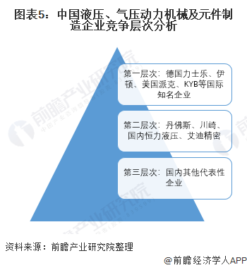 图表5：中国液压、气压动力机械及元件制造企业竞争层次分析