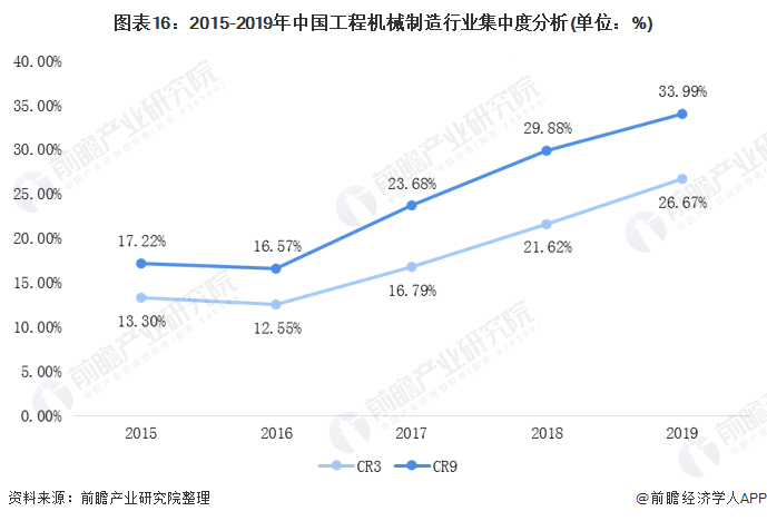 图表16：2015-2019年中国工程机械制造行业集中度分析(单位：%)