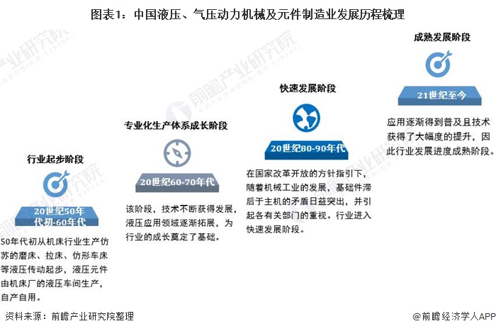 图表1：中国液压、气压动力机械及元件制造业发展历程梳理