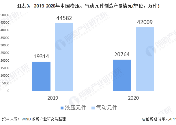 图表3：2019-2020年中国液压、气动元件制造产量情况(单位：万件)