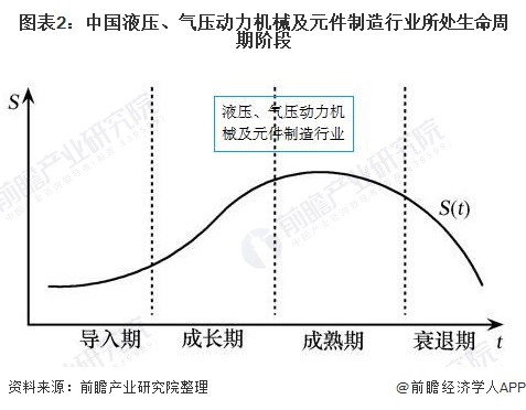 图表2：中国液压、气压动力机械及元件制造行业所处生命周期阶段